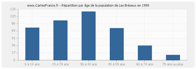 Répartition par âge de la population de Les Bréseux en 1999